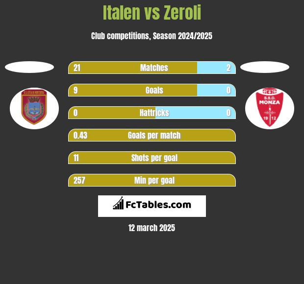 Italen vs Zeroli h2h player stats