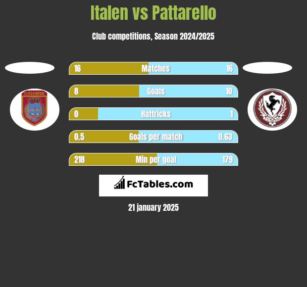 Italen vs Pattarello h2h player stats