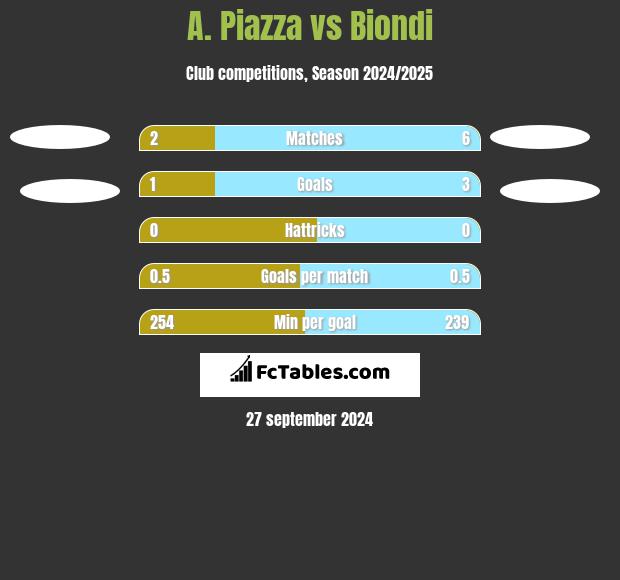 A. Piazza vs Biondi h2h player stats