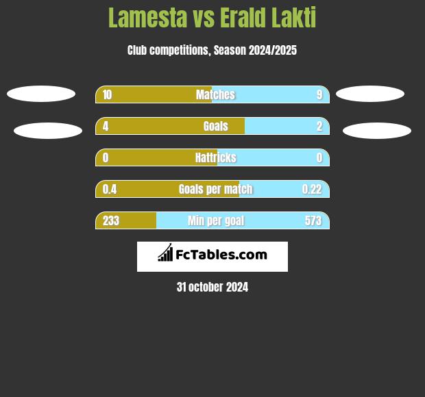 Lamesta vs Erald Lakti h2h player stats