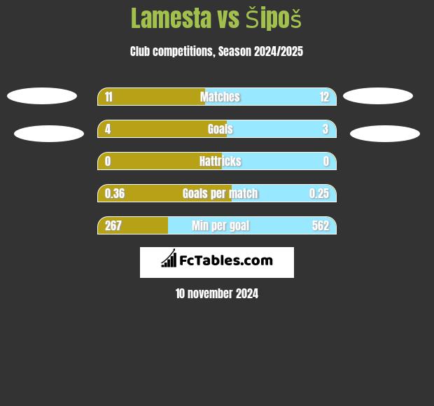 Lamesta vs Šipoš h2h player stats