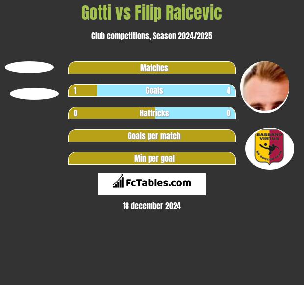 Gotti vs Filip Raicevic h2h player stats