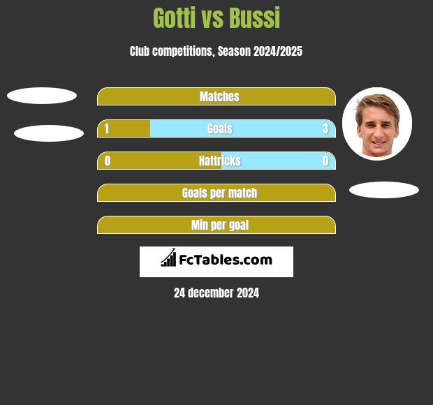 Gotti vs Bussi h2h player stats