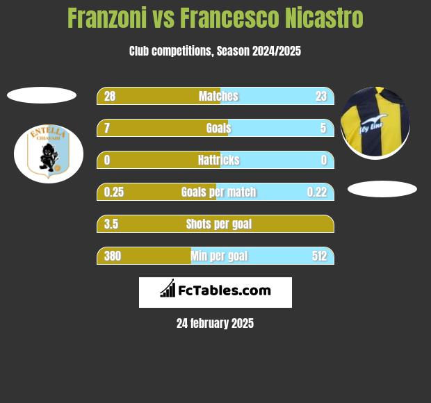 Franzoni vs Francesco Nicastro h2h player stats