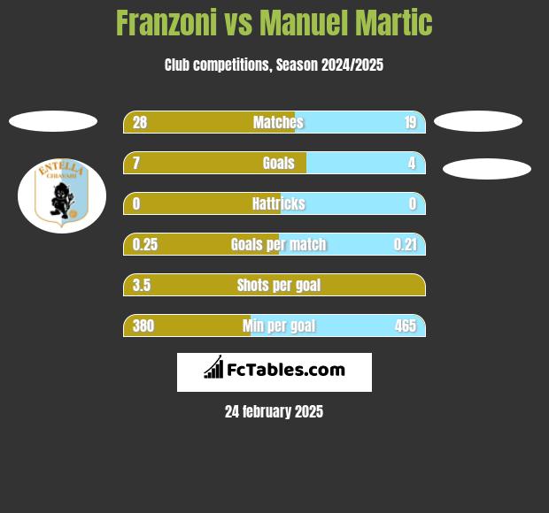 Franzoni vs Manuel Martic h2h player stats