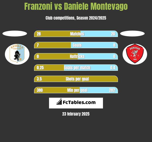 Franzoni vs Daniele Montevago h2h player stats