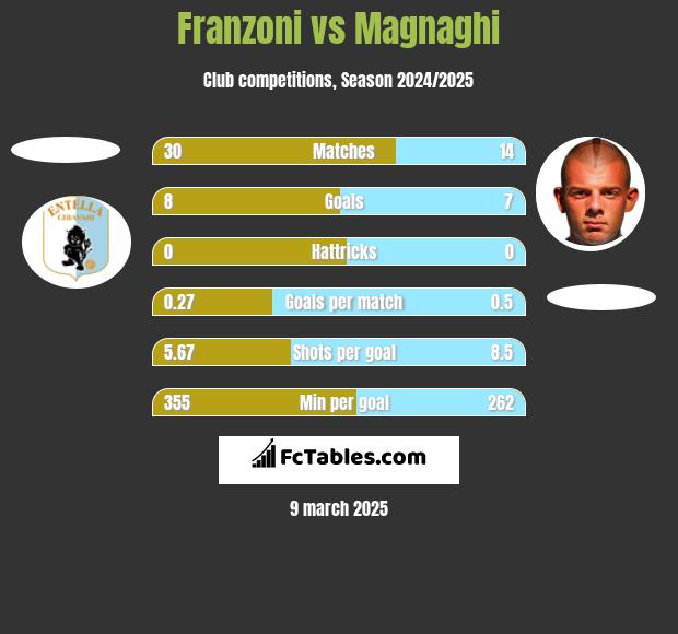 Franzoni vs Magnaghi h2h player stats