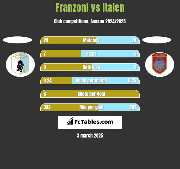 Franzoni vs Italen h2h player stats