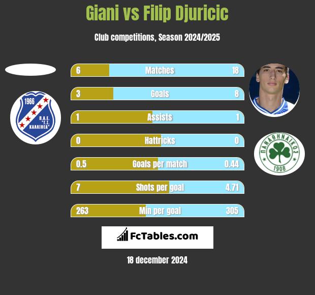 Giani vs Filip Djuricic h2h player stats