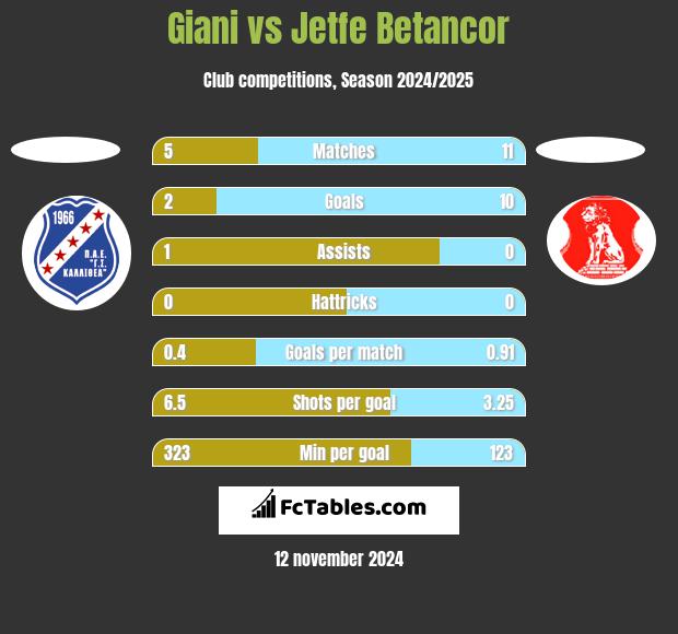 Giani vs Jetfe Betancor h2h player stats