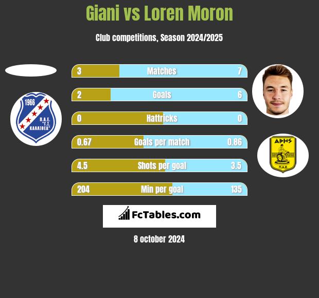 Giani vs Loren Moron h2h player stats