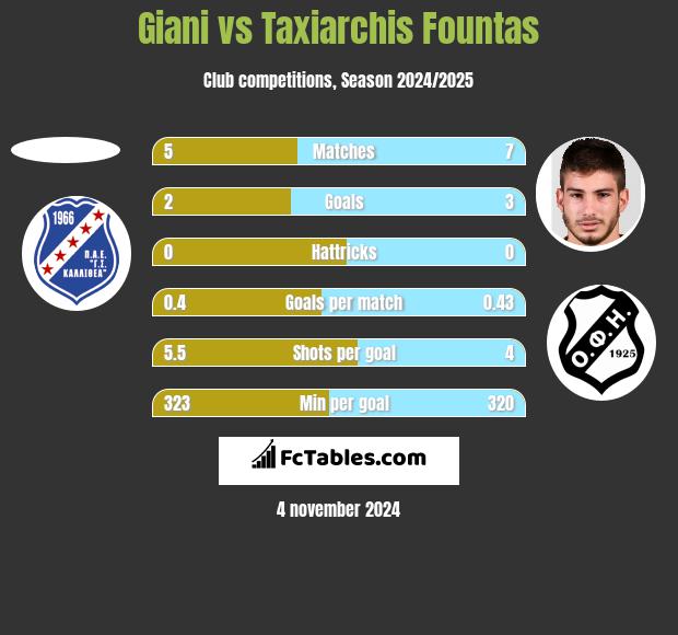 Giani vs Taxiarchis Fountas h2h player stats