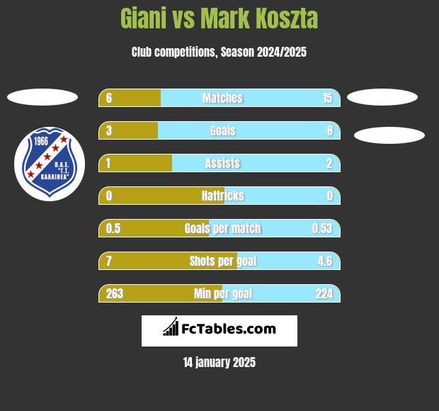 Giani vs Mark Koszta h2h player stats