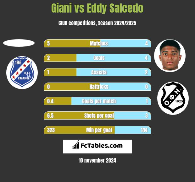 Giani vs Eddy Salcedo h2h player stats