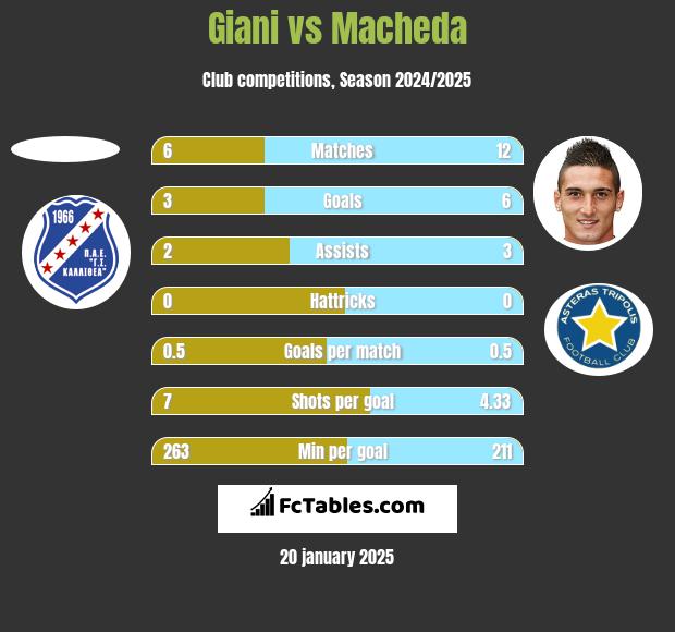 Giani vs Macheda h2h player stats