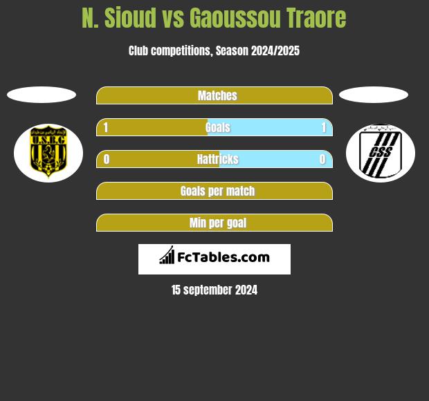 N. Sioud vs Gaoussou Traore h2h player stats