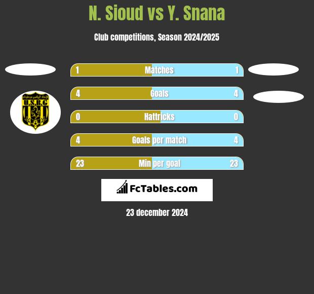 N. Sioud vs Y. Snana h2h player stats