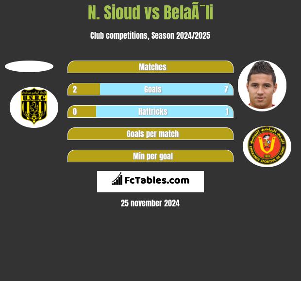 N. Sioud vs BelaÃ¯li h2h player stats