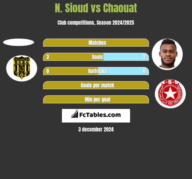 N. Sioud vs Chaouat h2h player stats