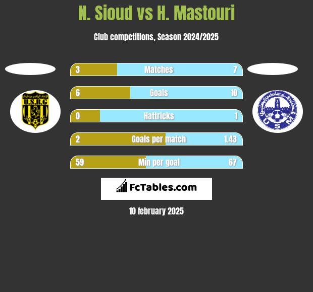 N. Sioud vs H. Mastouri h2h player stats