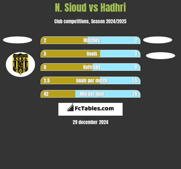 N. Sioud vs Hadhri h2h player stats