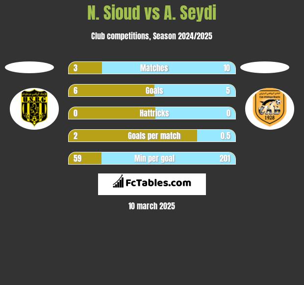 N. Sioud vs A. Seydi h2h player stats