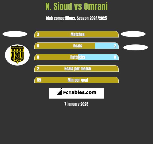 N. Sioud vs Omrani h2h player stats