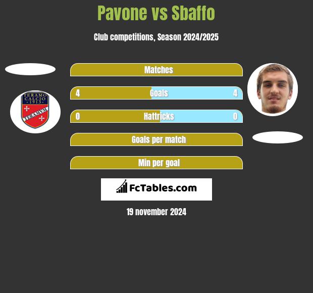 Pavone vs Sbaffo h2h player stats