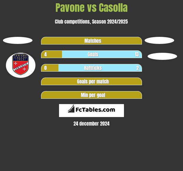 Pavone vs Casolla h2h player stats