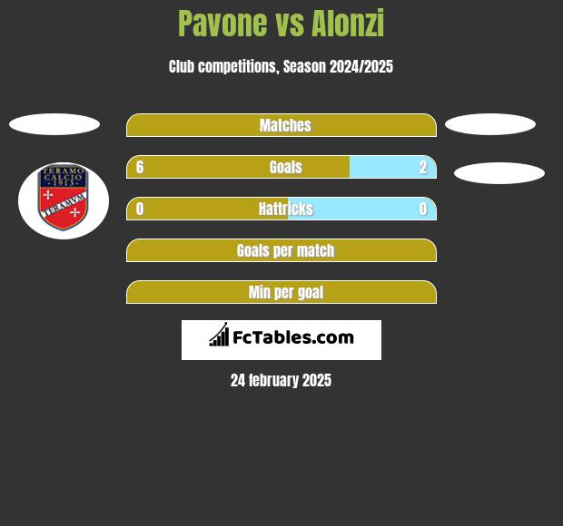 Pavone vs Alonzi h2h player stats