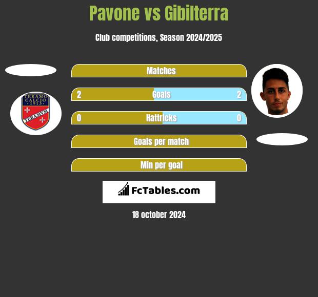 Pavone vs Gibilterra h2h player stats