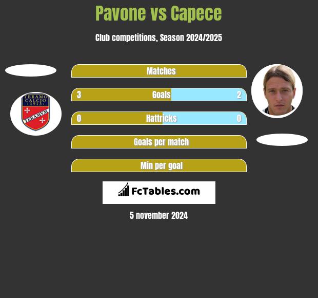 Pavone vs Capece h2h player stats