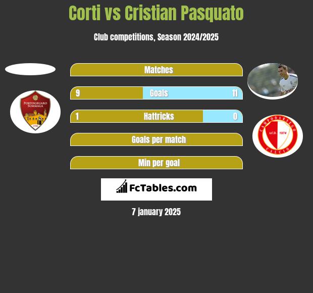 Corti vs Cristian Pasquato h2h player stats