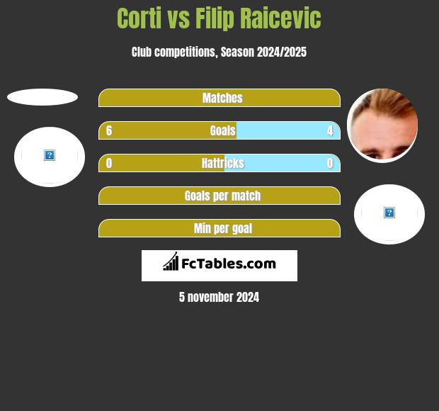 Corti vs Filip Raicevic h2h player stats