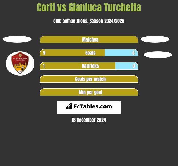 Corti vs Gianluca Turchetta h2h player stats