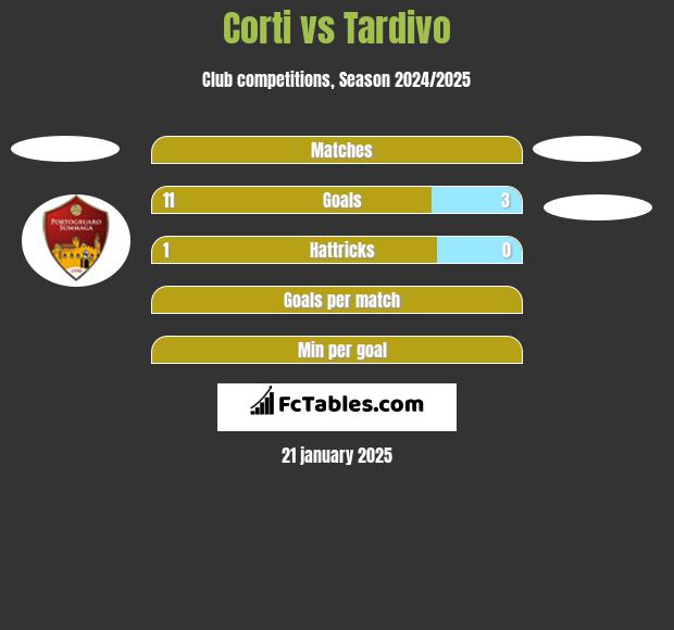 Corti vs Tardivo h2h player stats