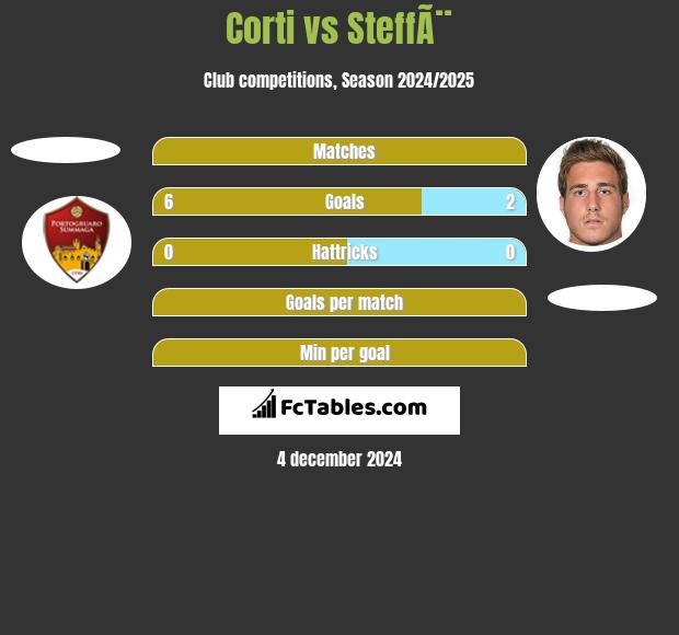 Corti vs SteffÃ¨ h2h player stats