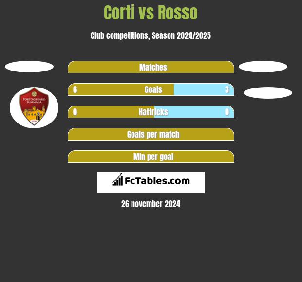 Corti vs Rosso h2h player stats