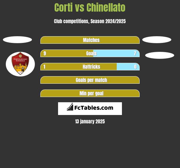 Corti vs Chinellato h2h player stats