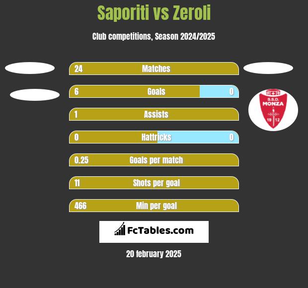 Saporiti vs Zeroli h2h player stats