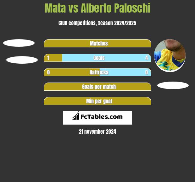 Mata vs Alberto Paloschi h2h player stats