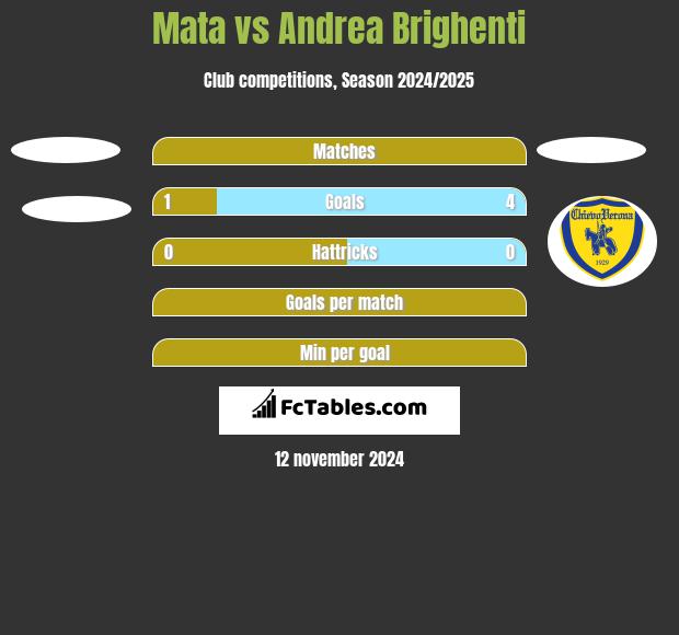 Mata vs Andrea Brighenti h2h player stats