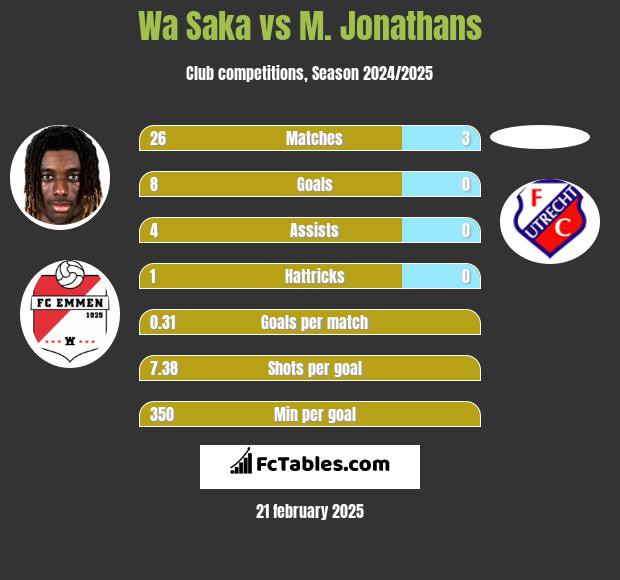 Wa Saka vs M. Jonathans h2h player stats