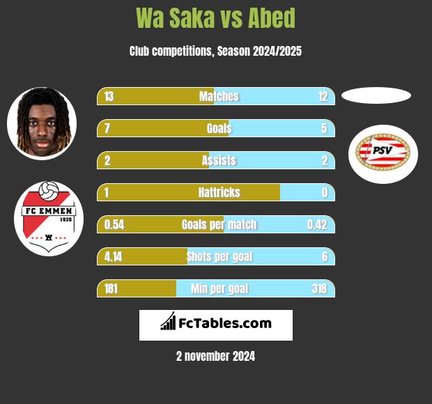 Wa Saka vs Abed h2h player stats