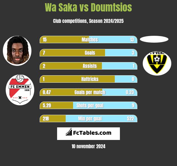 Wa Saka vs Doumtsios h2h player stats