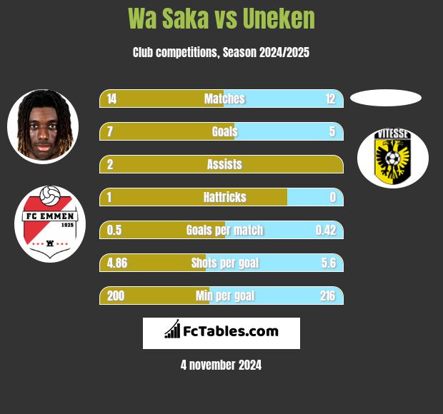 Wa Saka vs Uneken h2h player stats