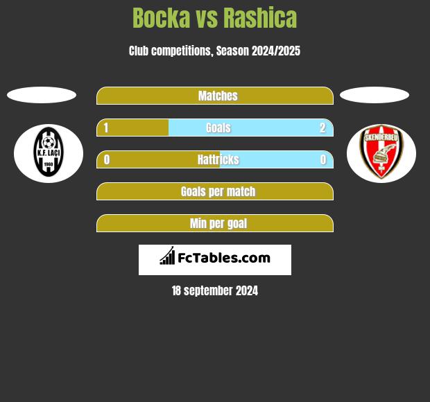 Bocka vs Rashica h2h player stats