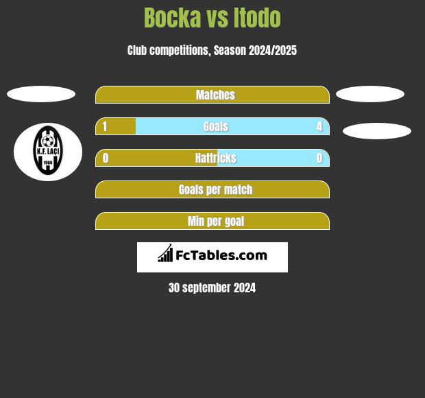 Bocka vs Itodo h2h player stats