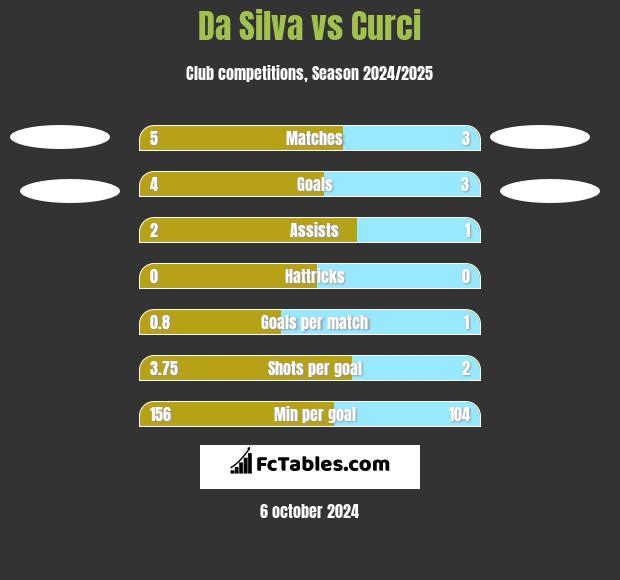 Da Silva vs Curci h2h player stats