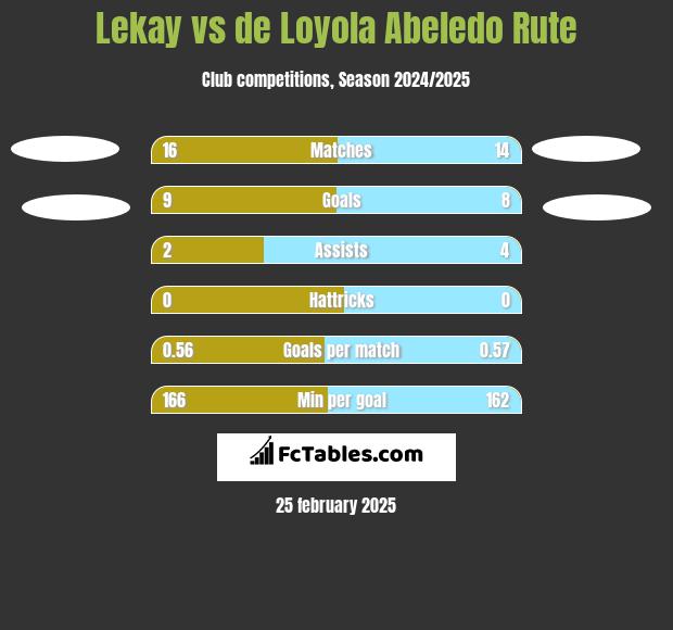 Lekay vs de Loyola Abeledo Rute h2h player stats